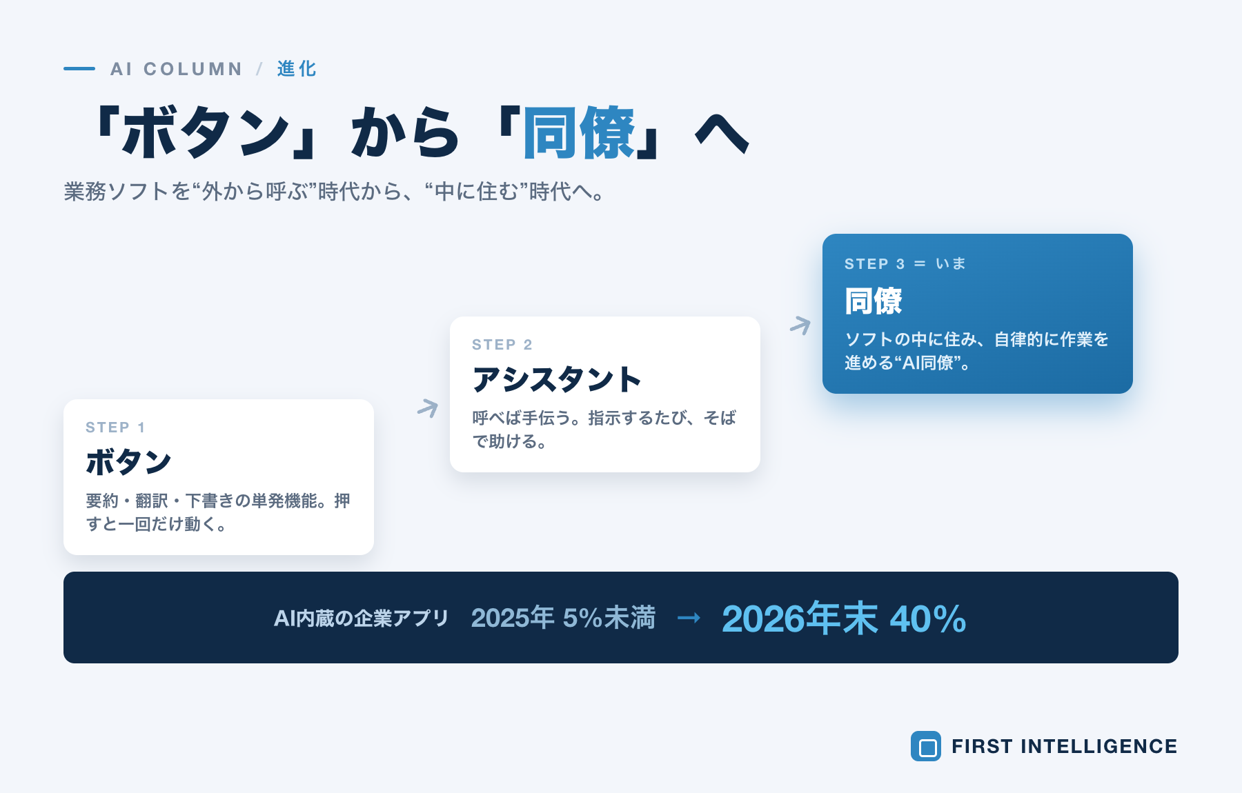 企業アプリの40%にAIエージェントが内蔵される──「ボタン」から「同僚」への進化 本文画像1