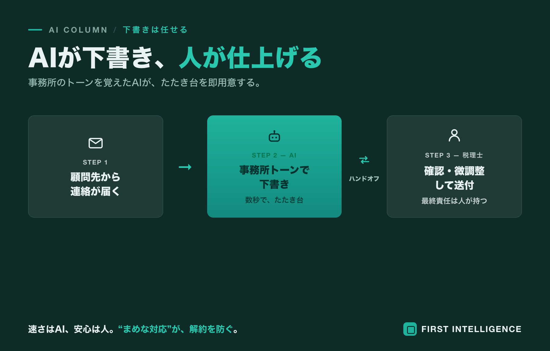 会計事務所の顧問先対応をAIで効率化──連絡・面談記録の自動化 本文画像2