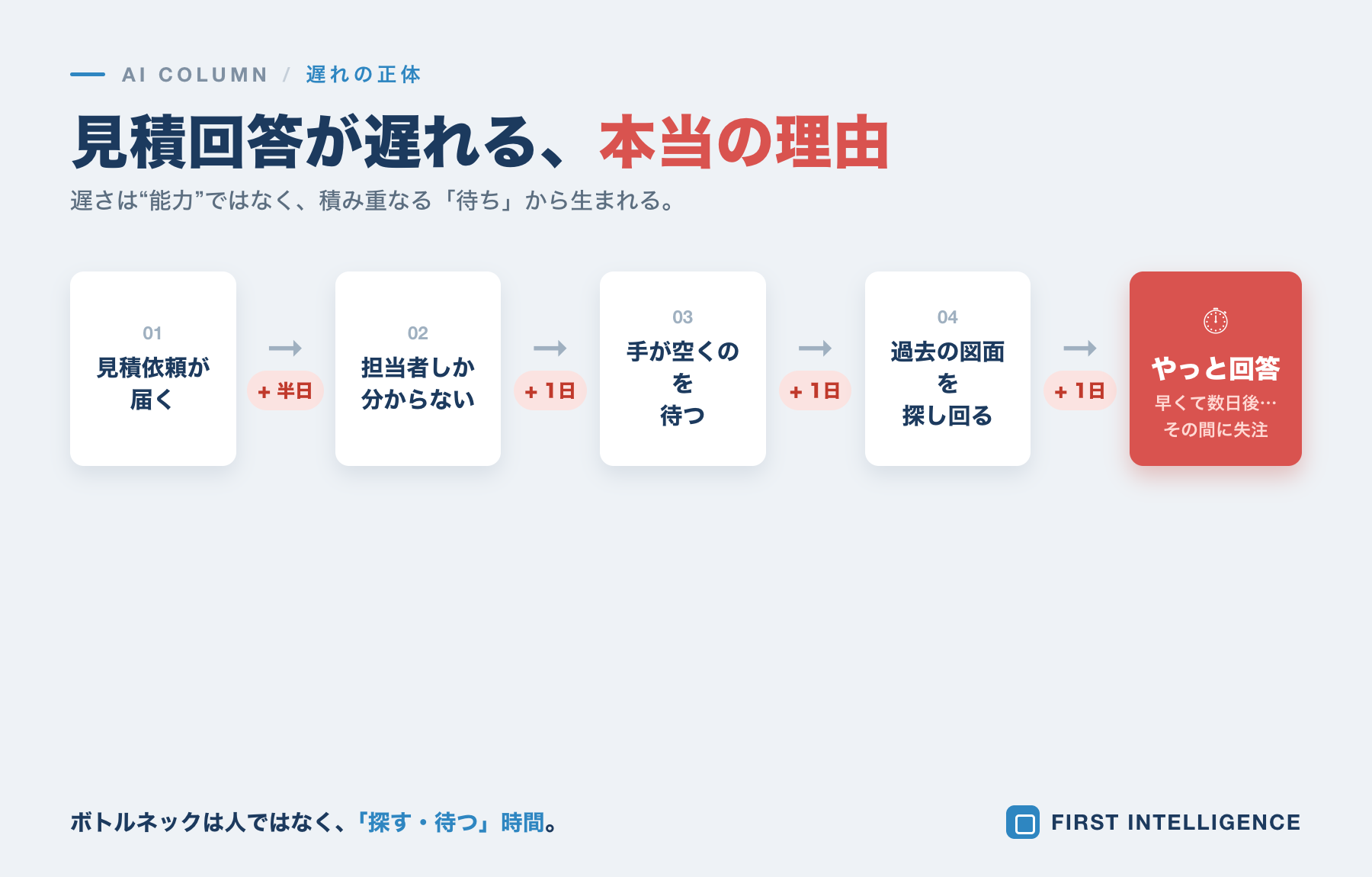製造業の見積回答をAIで速くする──失注を減らす実践ステップ 本文画像1