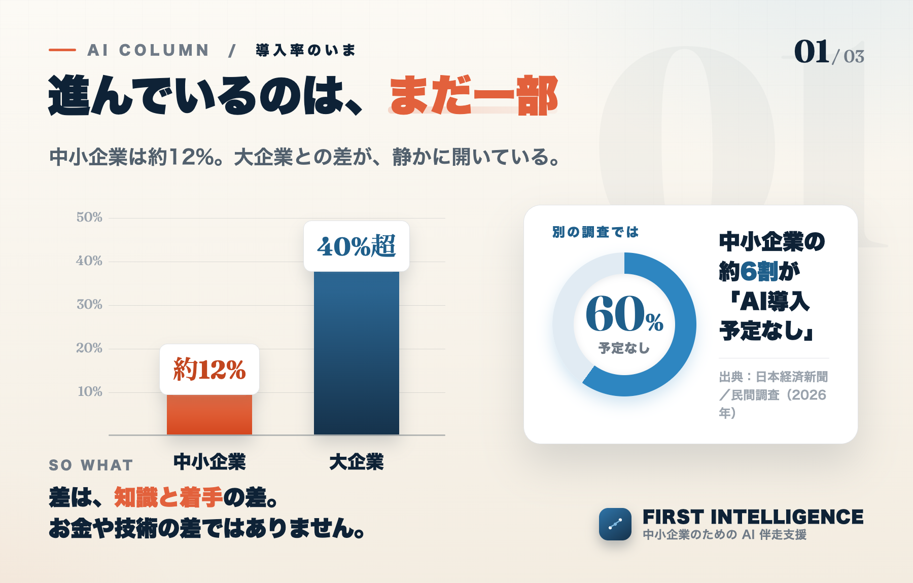 中小企業のAI導入率は約12%、大企業は40%超。差は知識と着手の差