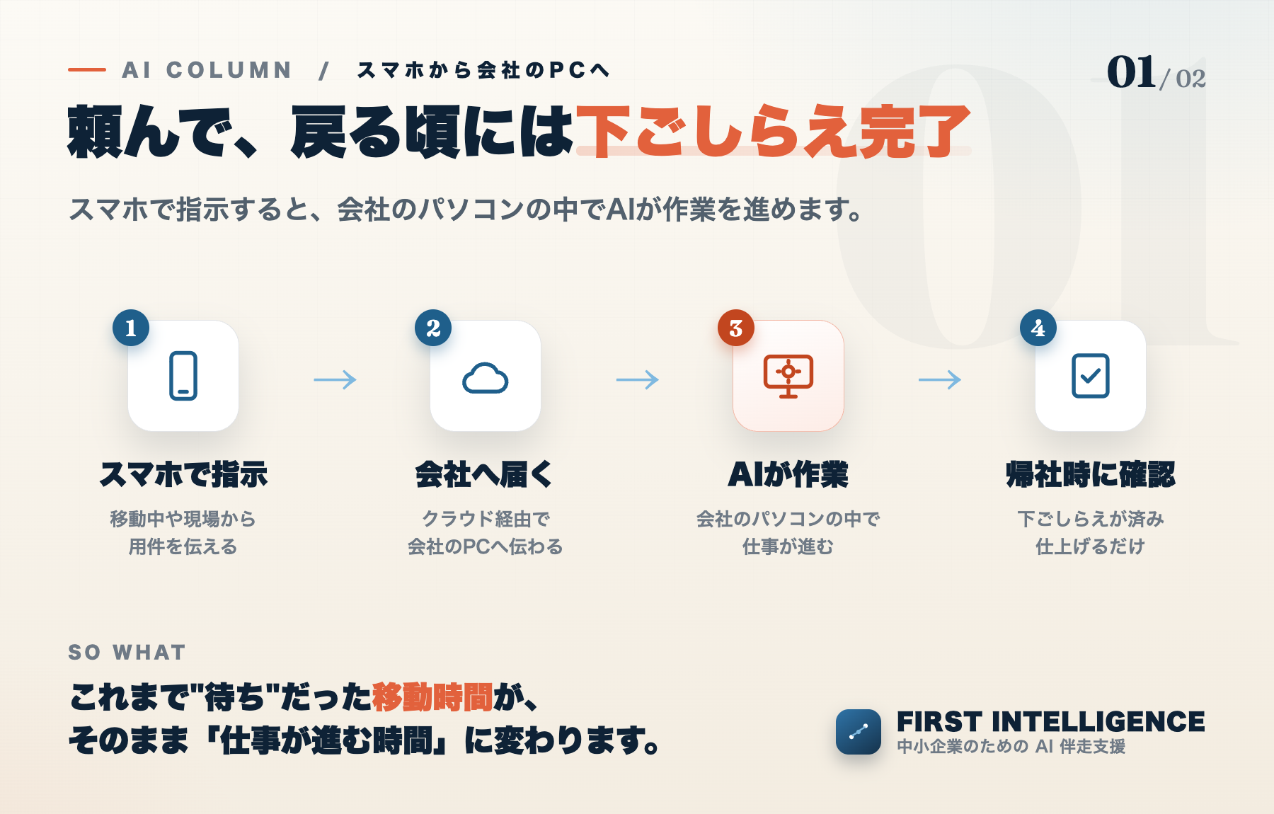 スマホから会社のPCにAIを働かせる4ステップ。1.移動中や現場からスマホで指示、2.クラウド経由で会社のパソコンへ、3.会社のPCの中でAIが作業、4.帰社時に確認すると下ごしらえが完了。