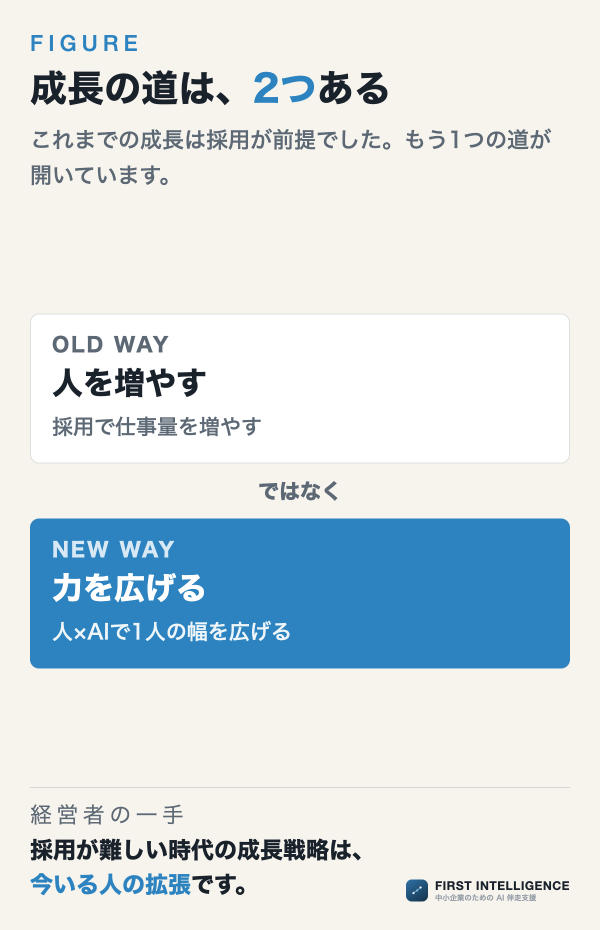 成長の道は、2つある(分岐の図)。。