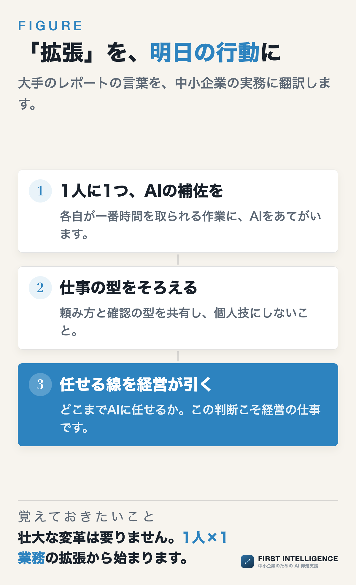 「拡張」を、明日の行動に(循環の図)。1人に1つ、AIの補佐を、仕事の型をそろえる、任せる線を経営が引く。