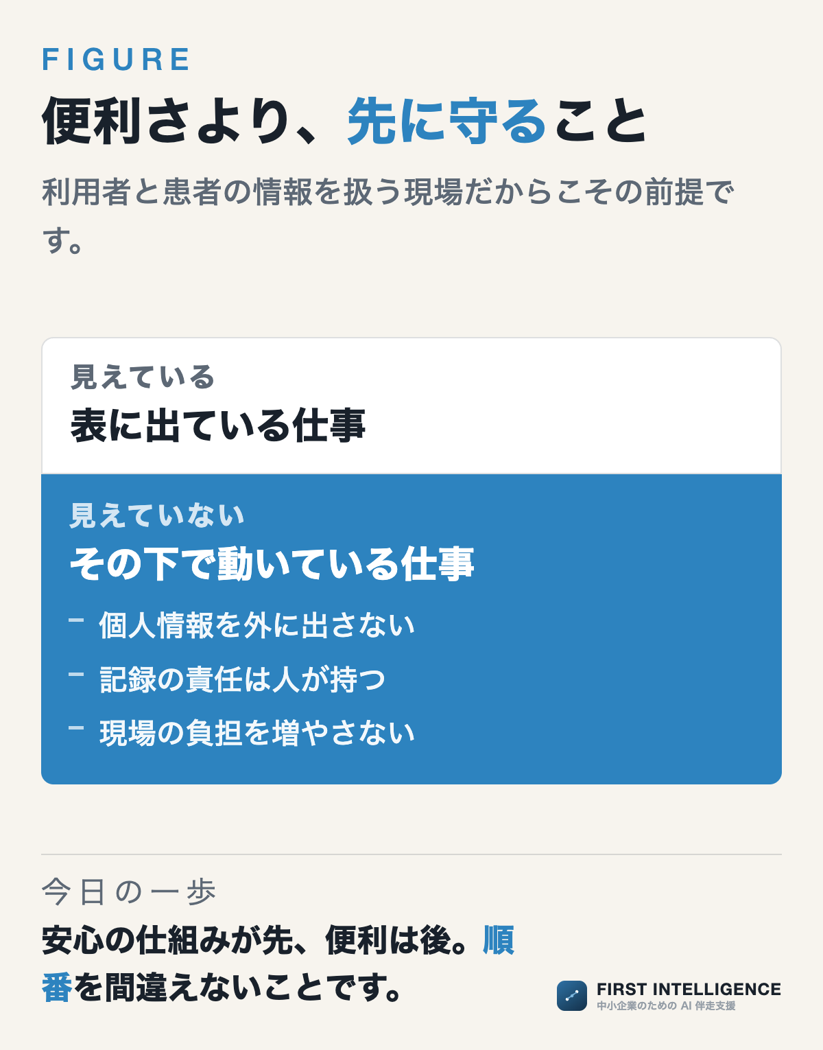 便利さより、先に守ること(氷山の図)。個人情報を外に出さない、記録の責任は人が持つ、現場の負担を増やさない。