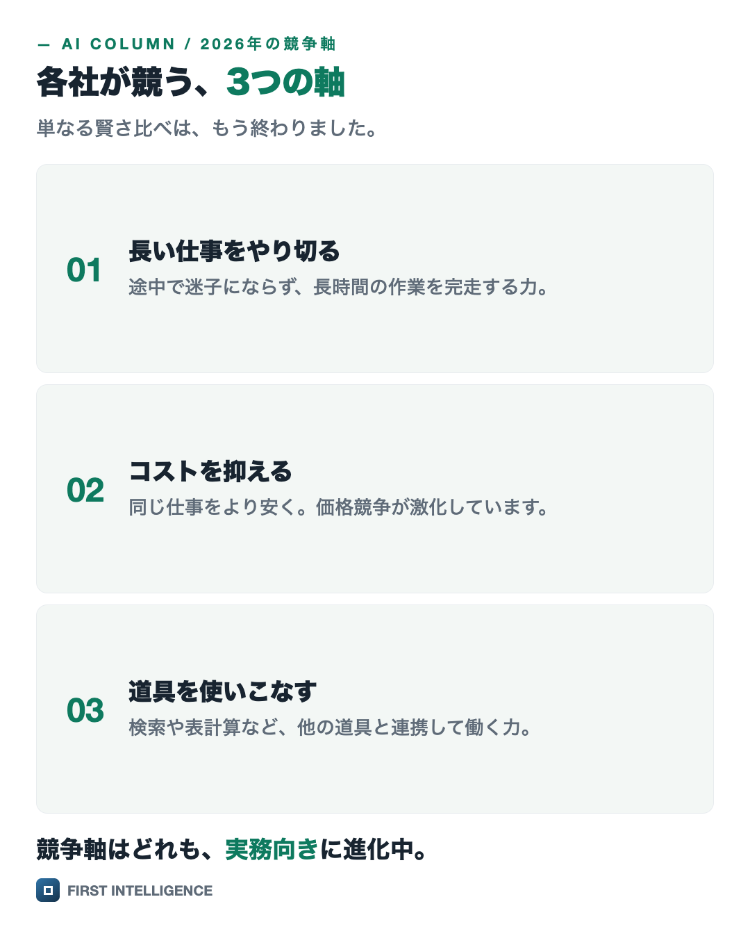 各社が競う、3つの軸を縦積みのカードで示した図。長い仕事をやり切る・コストを抑える・道具を使いこなす。