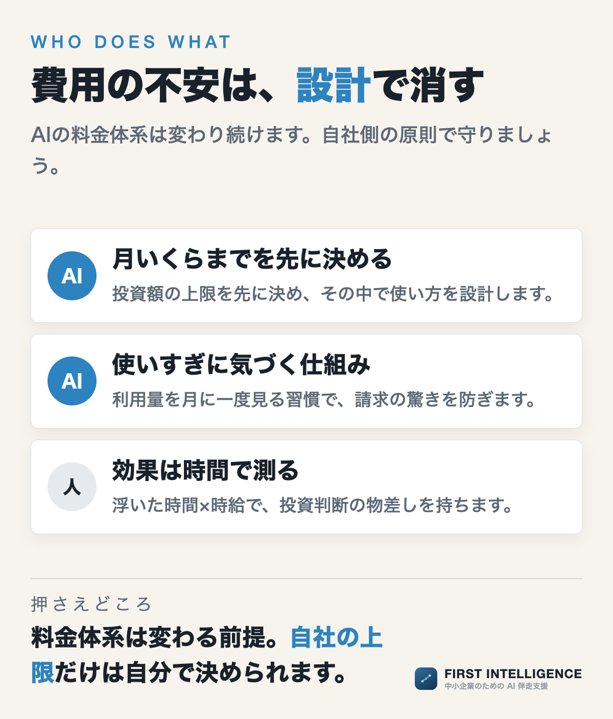 費用の不安は、設計で消す(AIと人の分担図)。月いくらまでを先に決める、使いすぎに気づく仕組み、効果は時間で測る。
