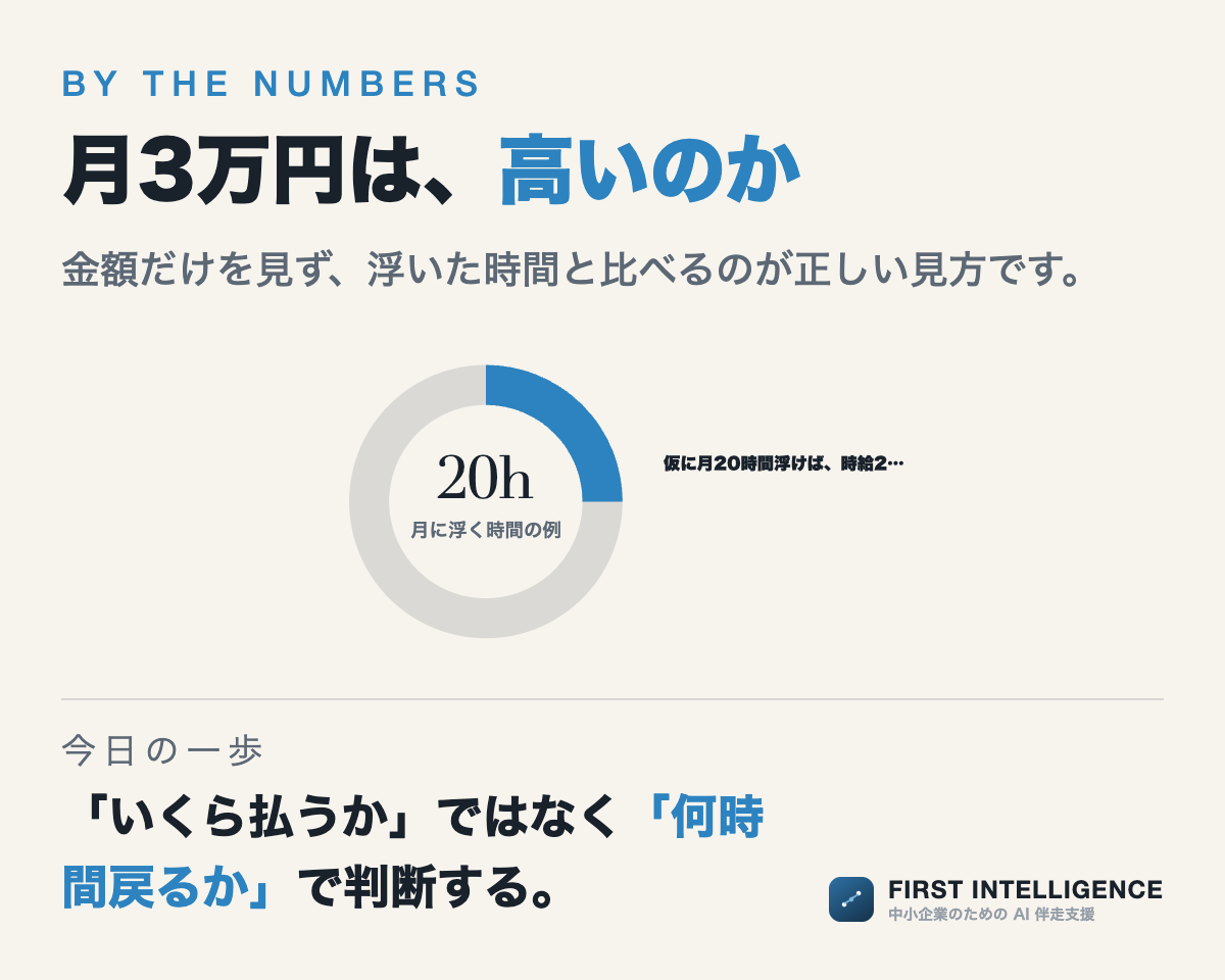 月3万円は、高いのか(円グラフ)。。