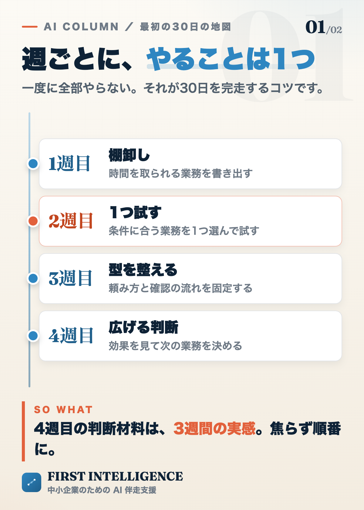 AI導入・最初の30日の地図。1週目は業務の棚卸し、2週目は1つ選んで試す、3週目は頼み方と確認の型を整える、4週目は効果を見て広げる判断。