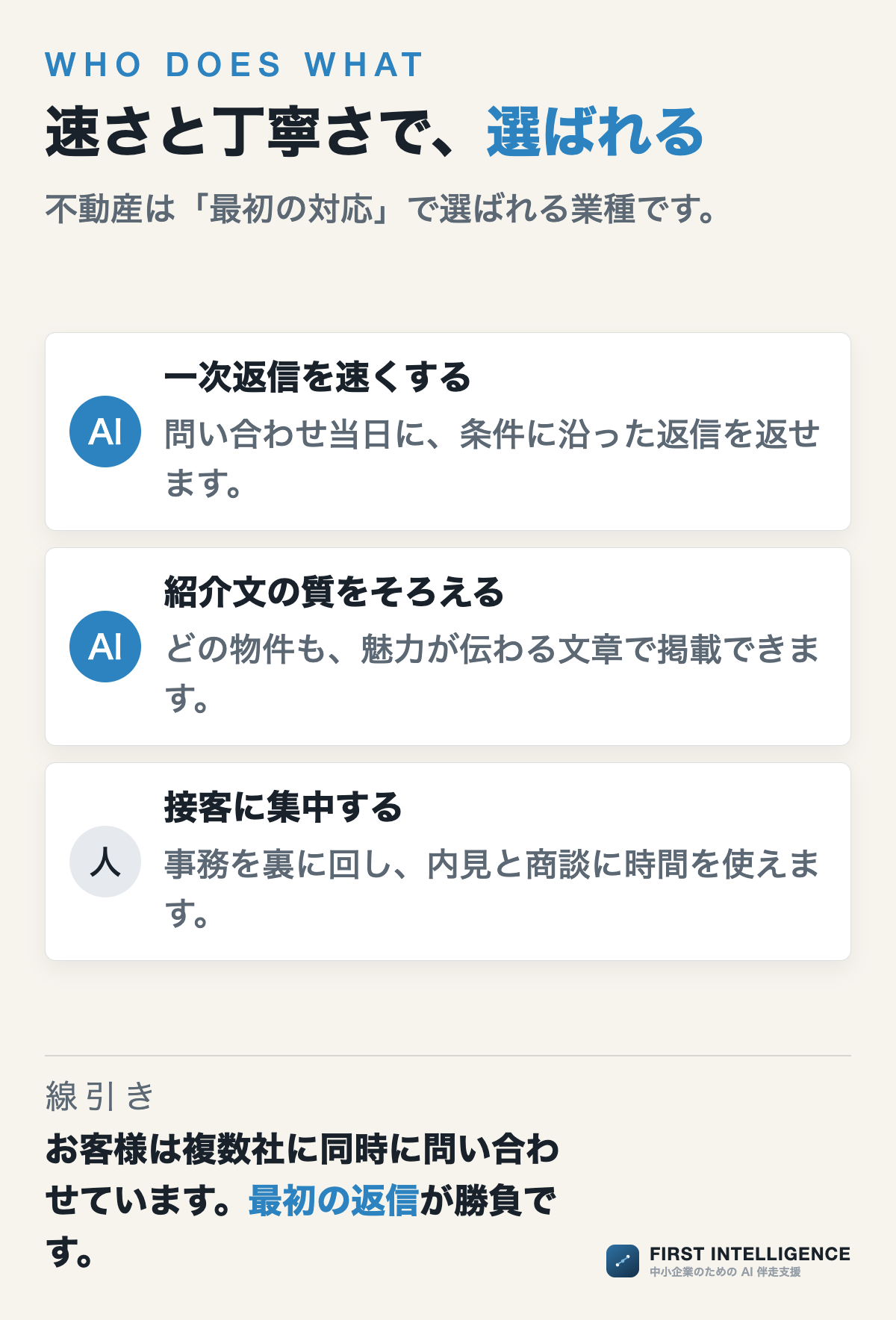 速さと丁寧さで、選ばれる（AIと人の分担図）。一次返信を速くする、紹介文の質をそろえる、接客に集中する。