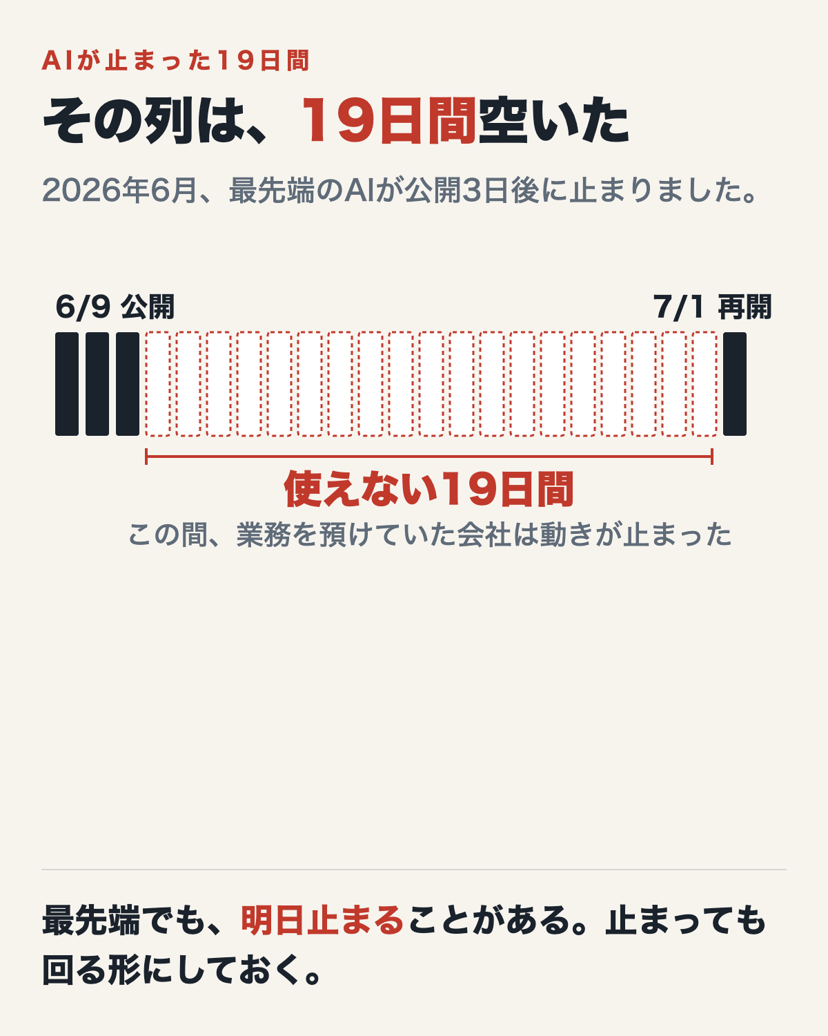 6月9日の公開から7月1日の再開まで、19日間だけ列が空いた図。使えなかった19日間を空白で示している。