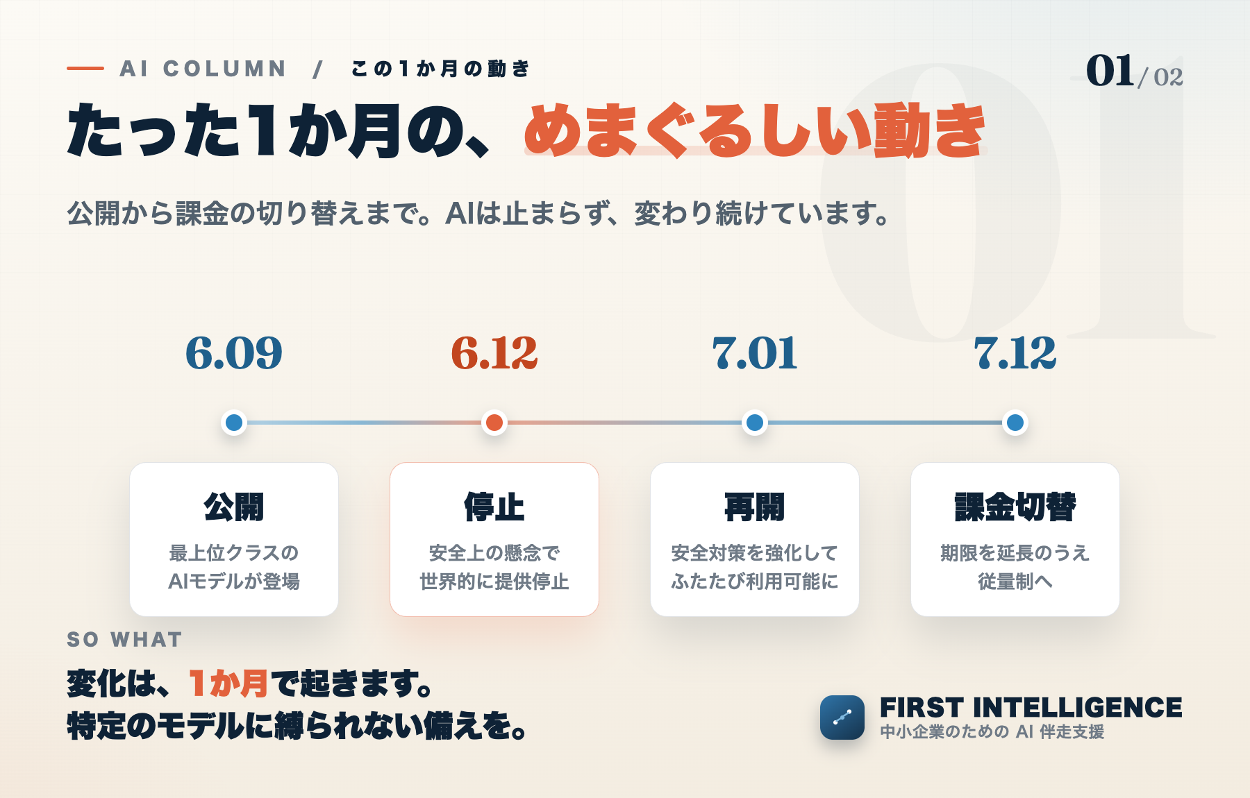 AIモデルのこの1か月の動き。6月9日に最上位クラスのモデルが公開、6月12日に安全上の懸念で世界的に提供停止、7月1日に安全対策を強化して再開、7月12日には期限を延長のうえプラン内から従量制へ課金切替。