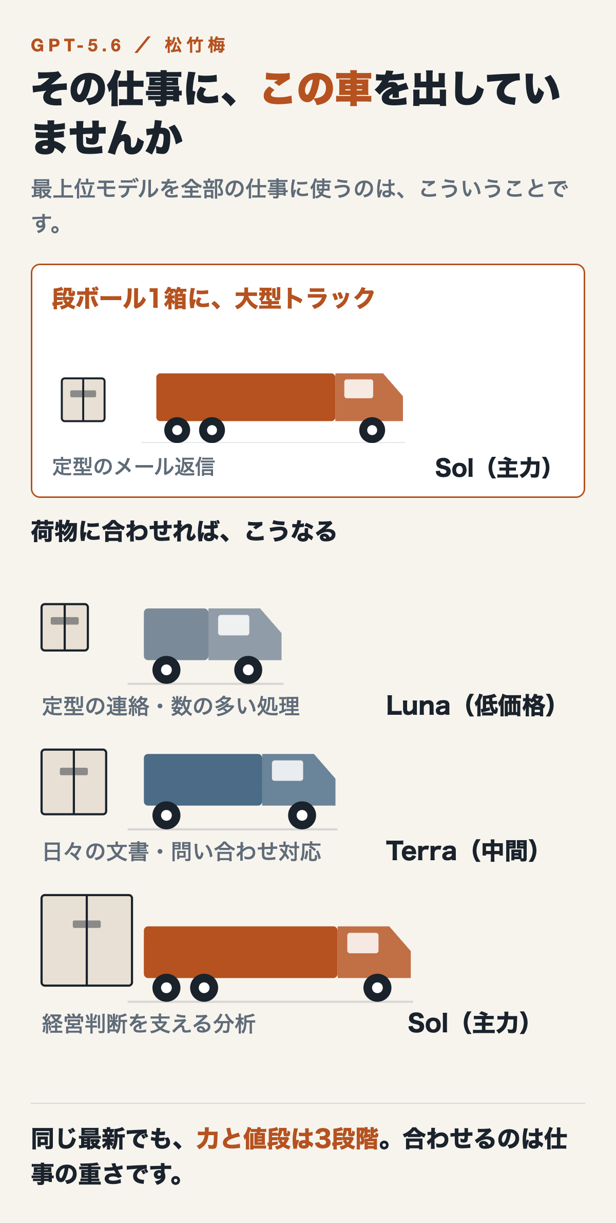その仕事に、この車を出していませんか。段ボール1箱に大型トラックを付ける不釣り合いと、荷物に合わせた3段階（Luna・Terra・Sol）の対比。