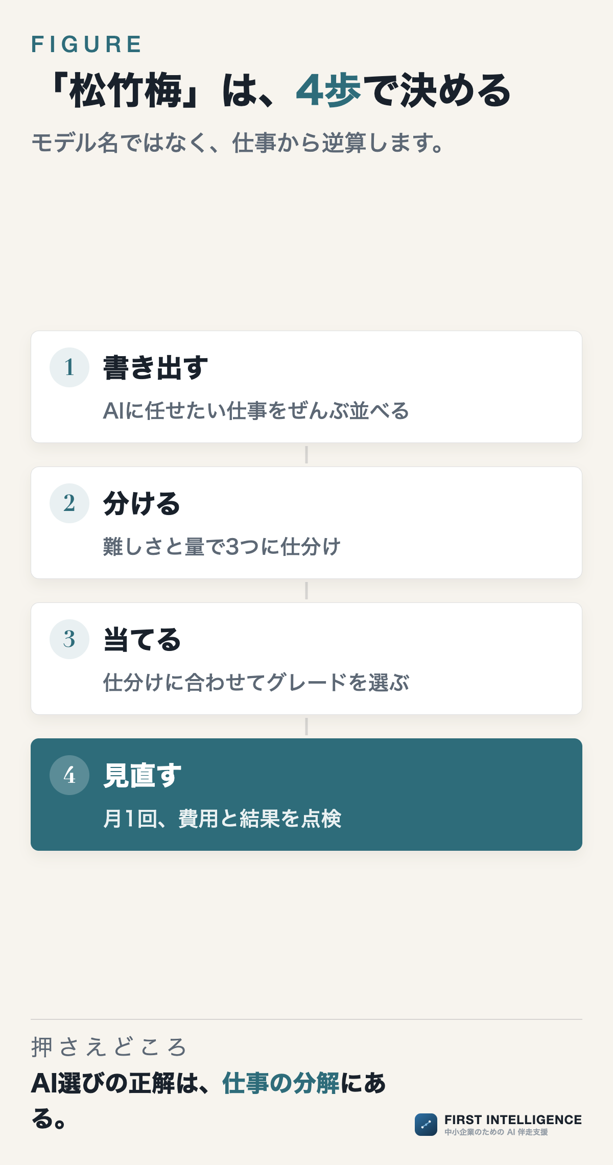 「松竹梅」は、4歩で決める（漏斗の図）。書き出す、分ける、当てる、見直す。