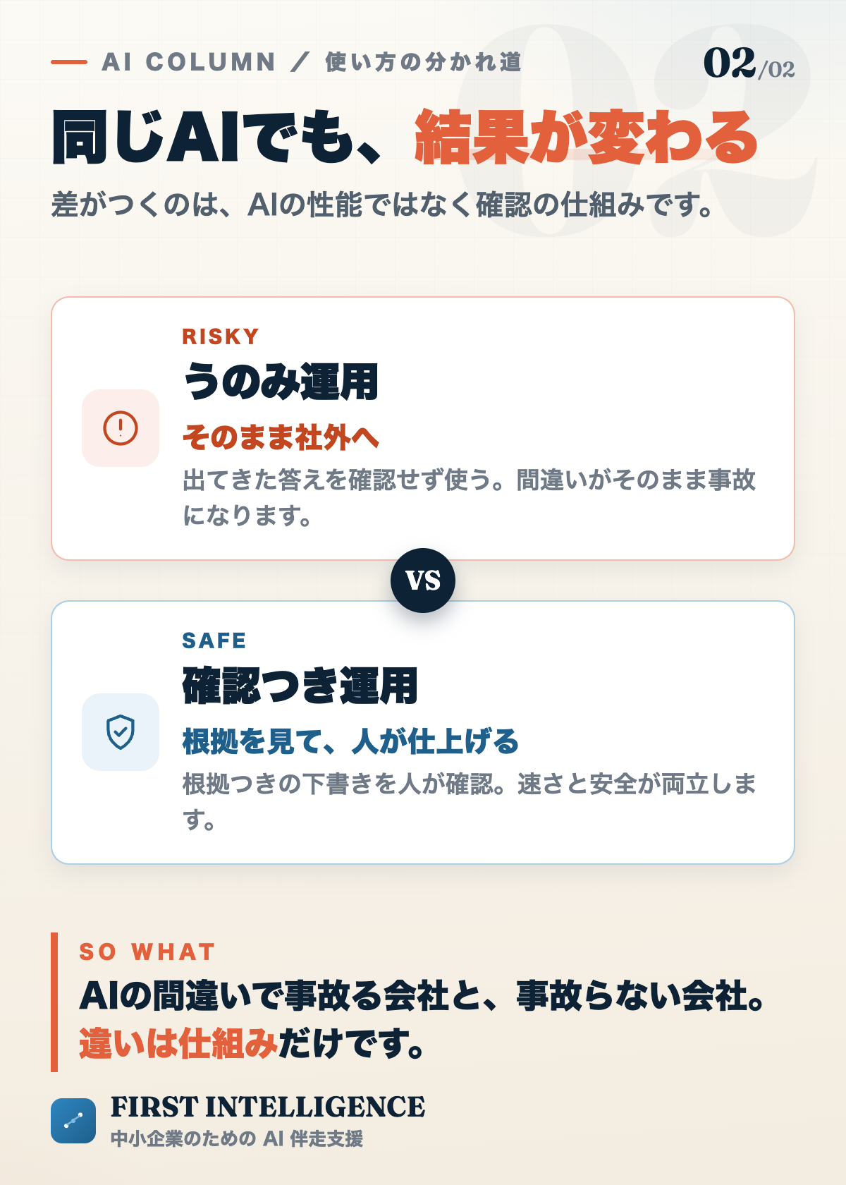 うのみ運用と確認つき運用の対比。確認せずそのまま社外へ出すと事故になる。根拠を見て人が仕上げれば速さと安全が両立する。