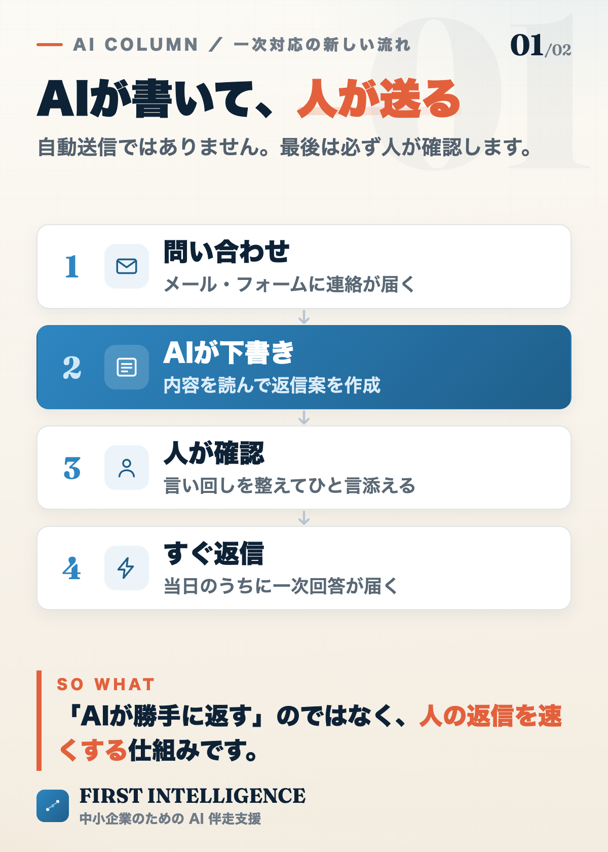 問い合わせ一次対応の流れ4ステップ。問い合わせが届く、AIが返信案を下書き、人が確認してひと言添える、当日のうちに返信。