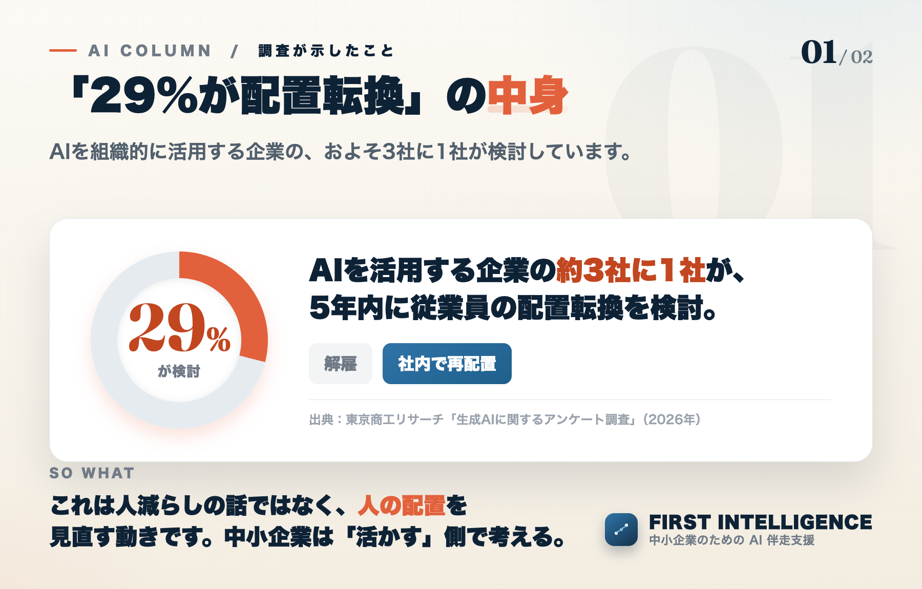 AIを組織活用する企業の29%が5年以内に配置転換を検討という調査結果。ポイントは解雇ではなく、社内の別の仕事へ人を移す再配置であること。