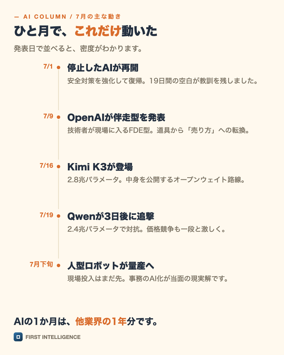 ひと月で、これだけ動いたを日付つきの時系列で示した図。7/1 停止したAIが再開・7/9 OpenAIが伴走型を発表・7/16 Kimi K3が登場・7/19 Qwenが3日後に追撃・7月下旬 人型ロボットが量産へ。