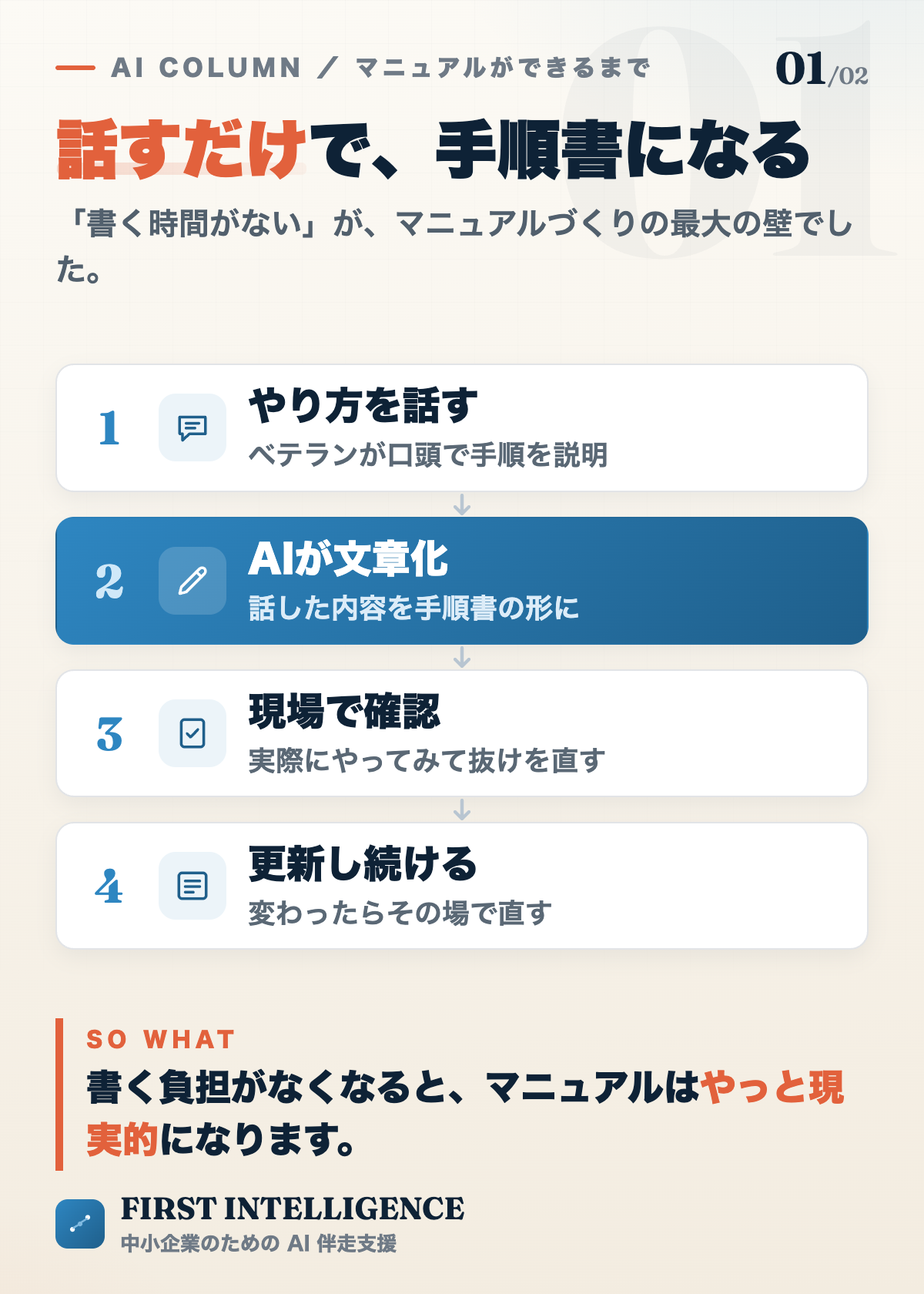 マニュアルができるまでの4ステップ。ベテランがやり方を話す、AIが手順書の形に文章化、現場で確認して抜けを直す、変わったら更新し続ける。
