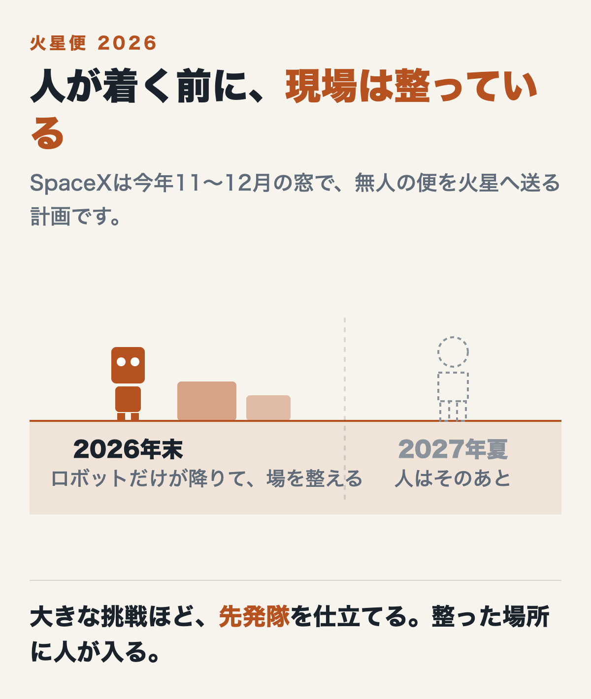 火星の地平線。2026年末にロボットだけが降りて場を整え、人が入るのは2027年夏という先発隊の考え方を示す図。