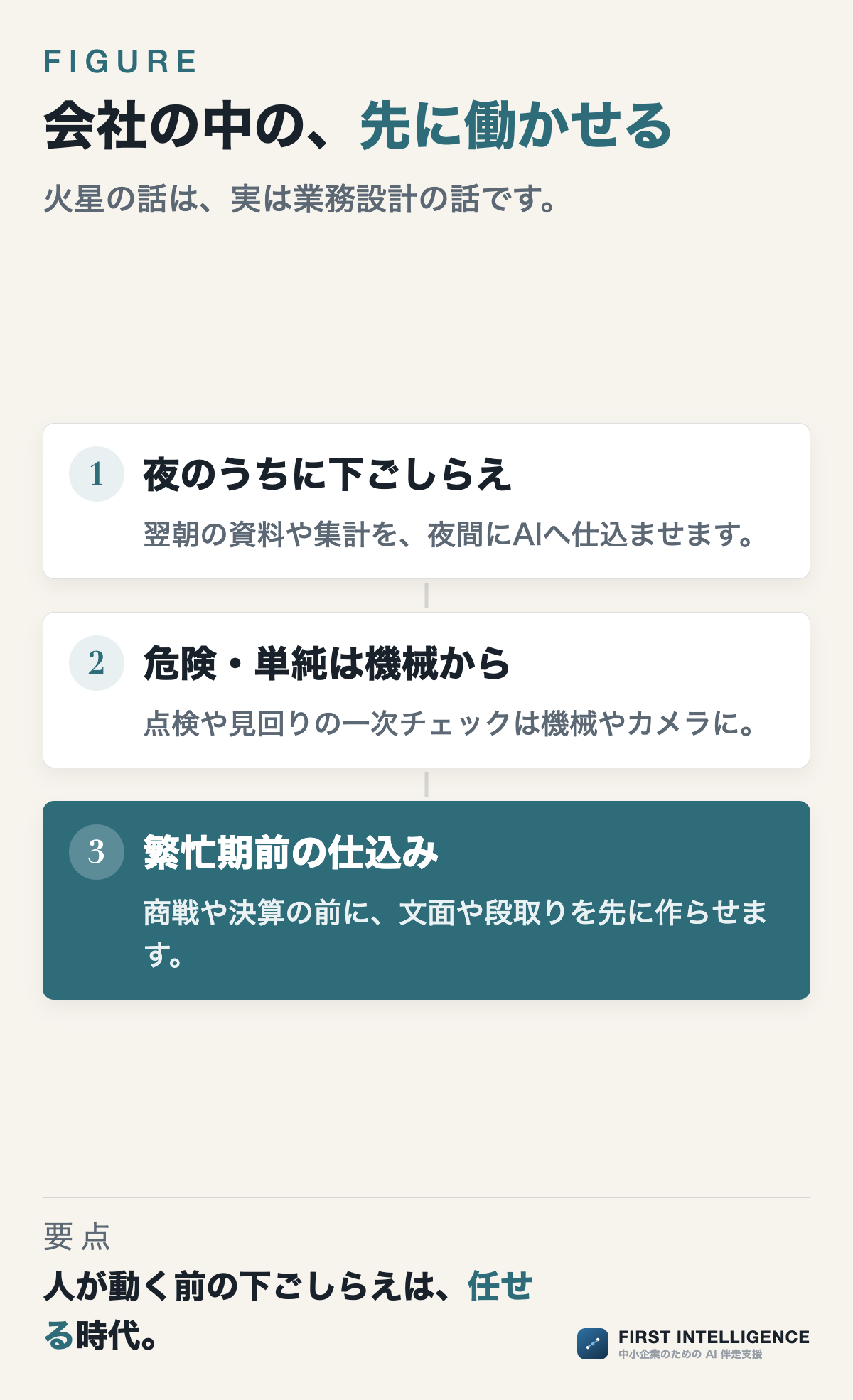 会社の中の、先に働かせる（階段の図）。夜のうちに下ごしらえ、危険・単純は機械から、繁忙期前の仕込み。