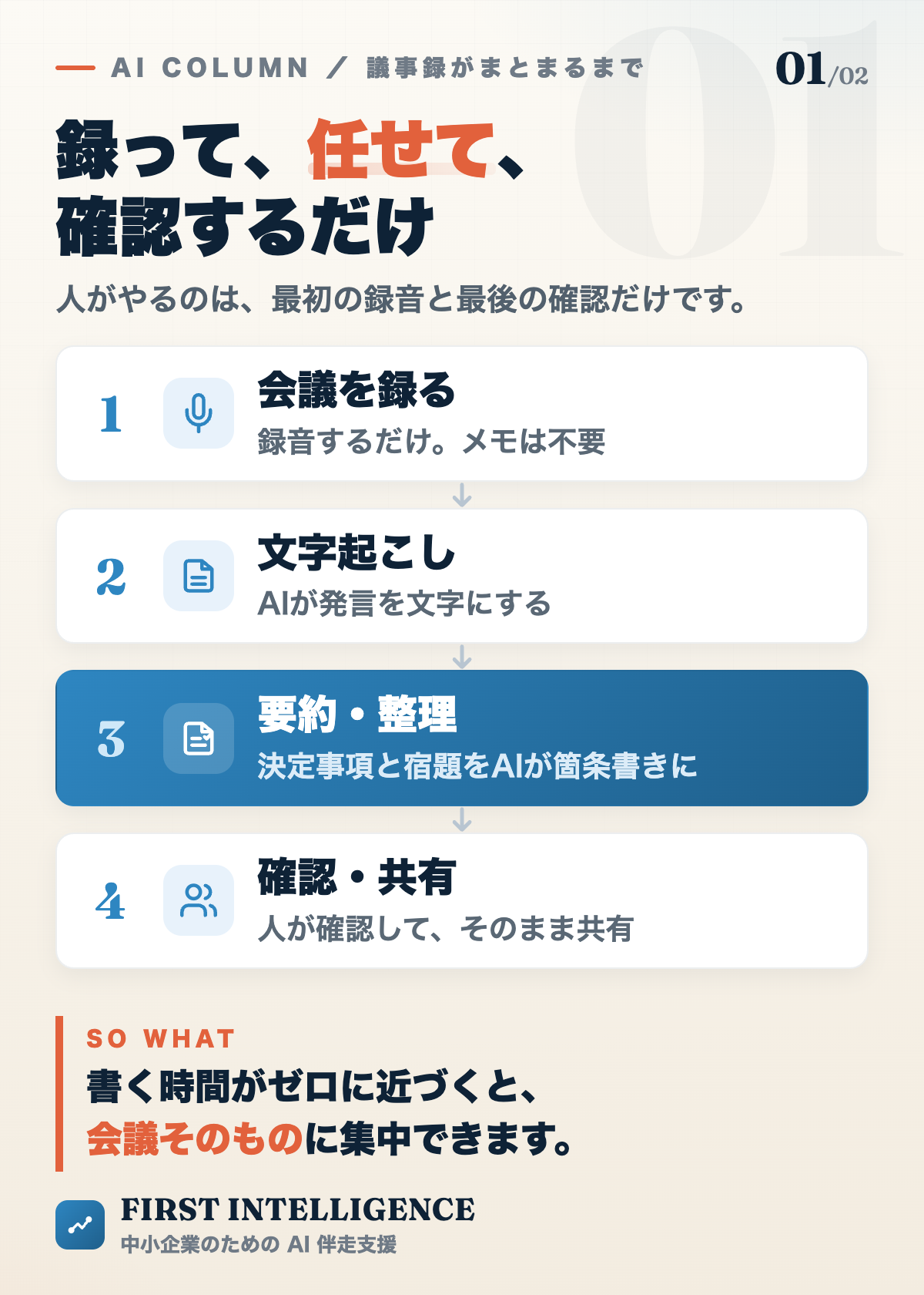 議事録がまとまるまでの4ステップ。会議を録る、AIが文字起こし、AIが要約・整理、人が確認して共有。人がやるのは録音と確認だけ。