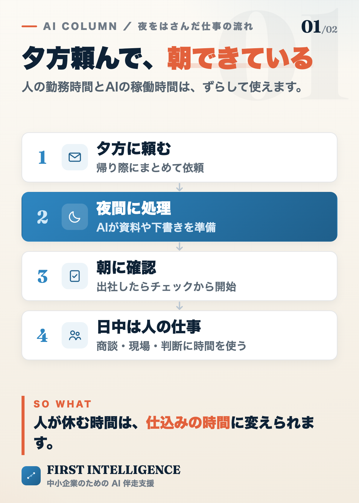 夜をはさんだ仕事の流れ4ステップ。夕方にまとめて頼む、夜間にAIが処理、朝に人が確認、日中は商談や現場など人の仕事に集中。