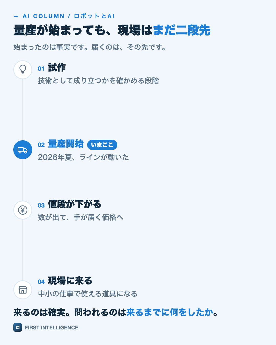 量産が始まっても、現場はまだ二段先を縦の流れで示した図。試作・量産開始・値段が下がる・現場に来る。
