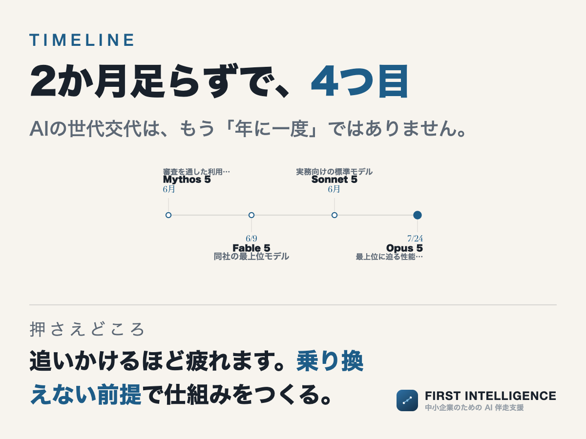 2か月足らずで、4つ目（時系列の図）。Mythos 5、Fable 5、Sonnet 5、Opus 5。