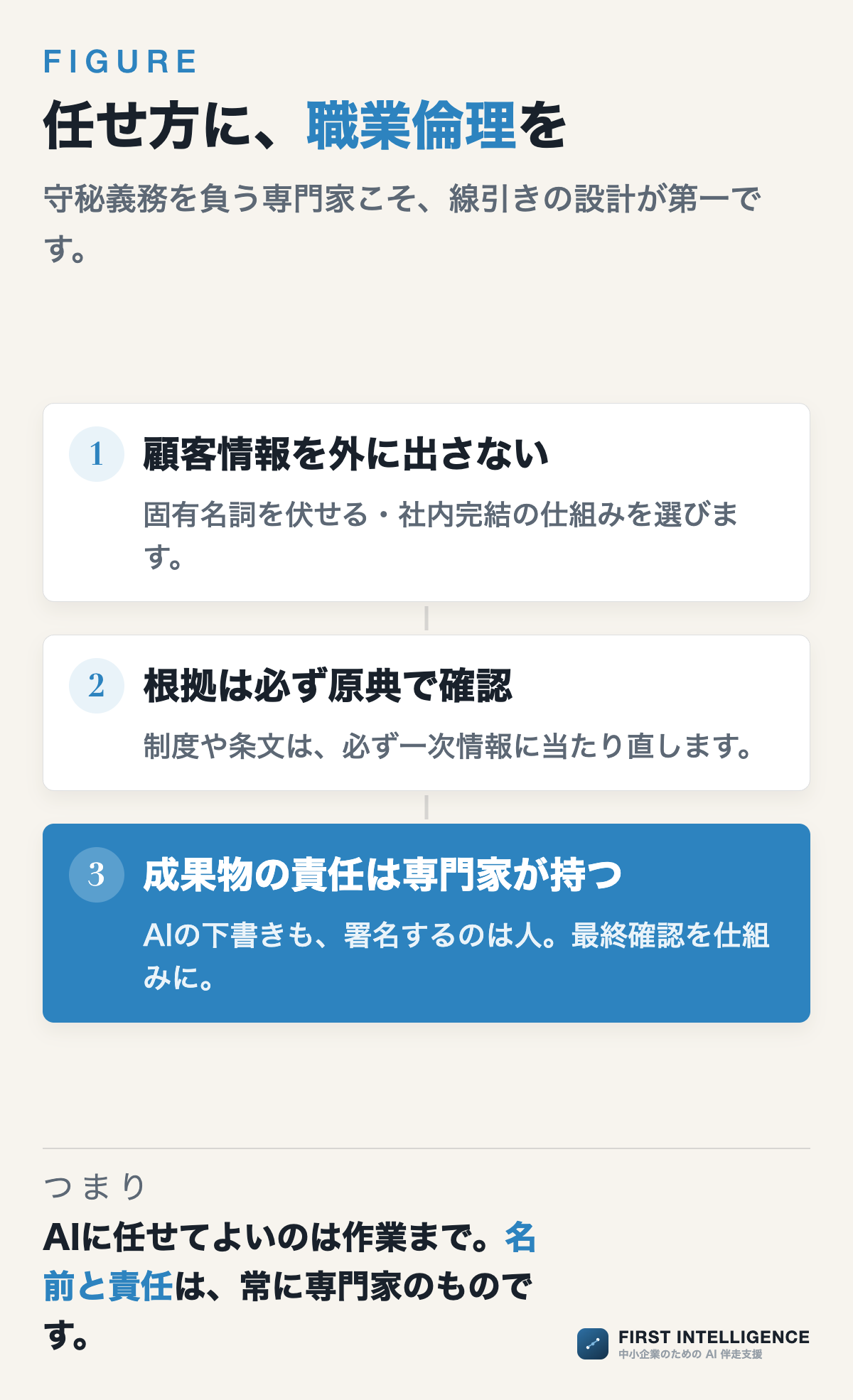任せ方に、職業倫理を（階段の図）。顧客情報を外に出さない、根拠は必ず原典で確認、成果物の責任は専門家が持つ。