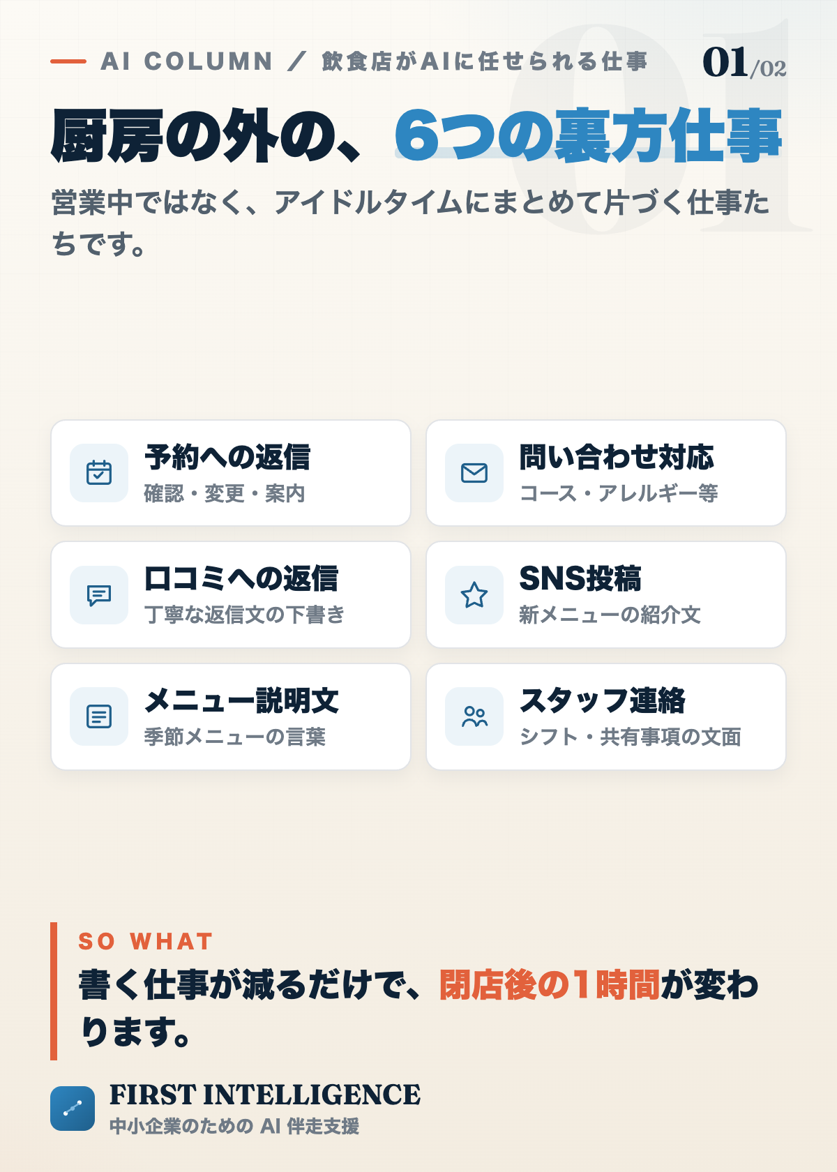 飲食店がAIに任せられる6つの裏方仕事。予約への返信、問い合わせ対応、口コミへの返信、SNS投稿の下書き、メニュー説明文、スタッフ連絡。