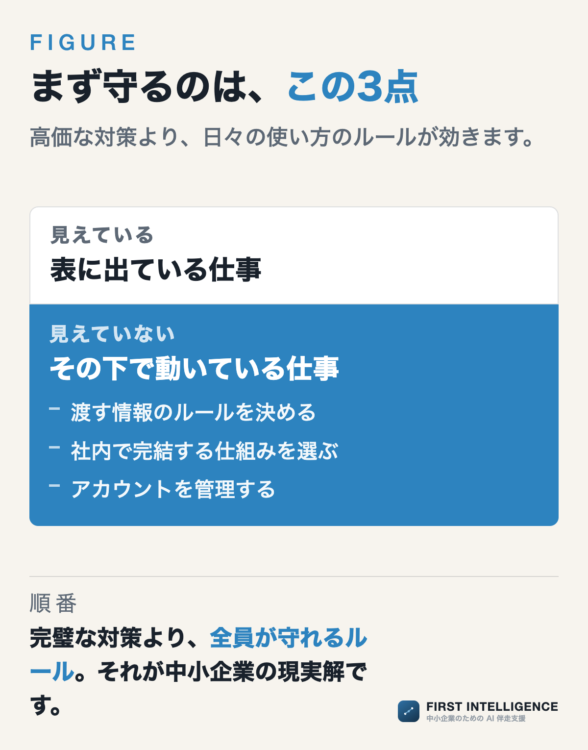 まず守るのは、この3点（氷山の図）。渡す情報のルールを決める、社内で完結する仕組みを選ぶ、アカウントを管理する。