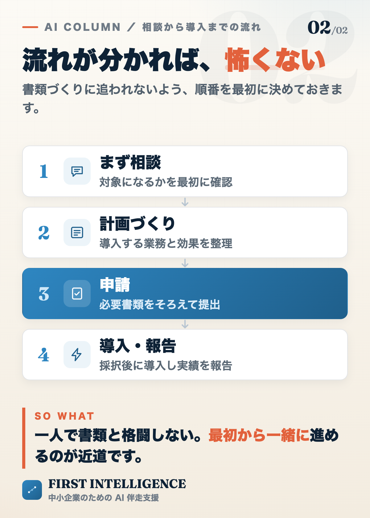 補助金の相談から導入までの4ステップ。まず相談、計画づくり、申請、採択後に導入して実績報告。