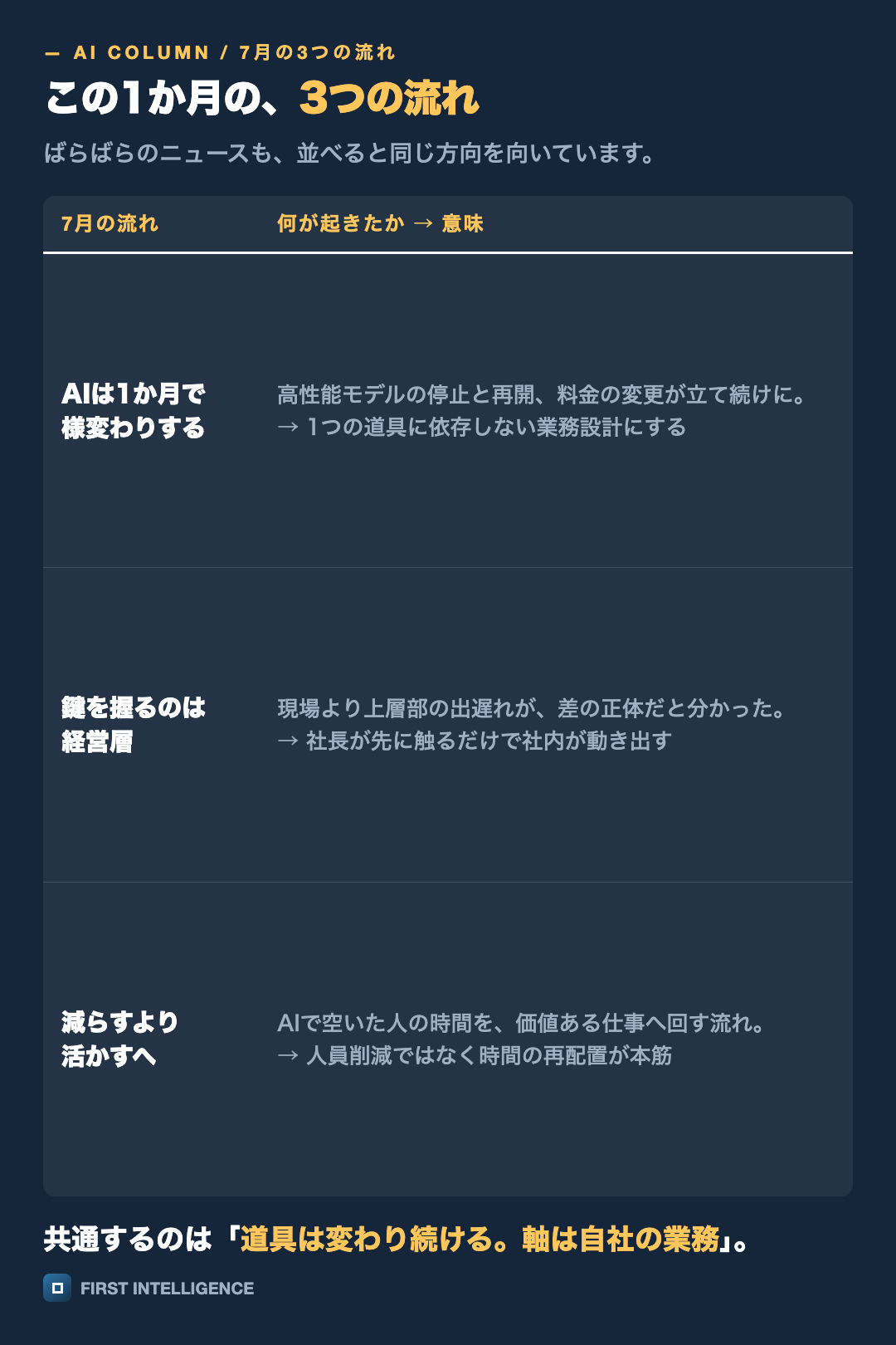 この1か月の、3つの流れを2列の表で示した図。7月の流れ・AIは1か月で様変わりする・鍵を握るのは経営層・減らすより活かすへ。