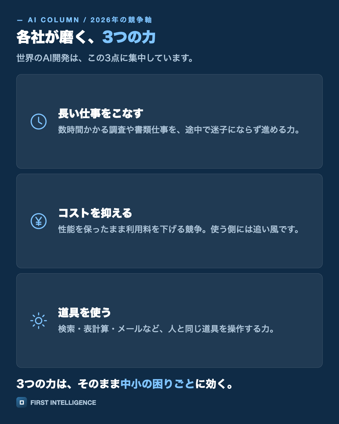 各社が磨く、3つの力を縦積みのカードで示した図。長い仕事をこなす・コストを抑える・道具を使う。