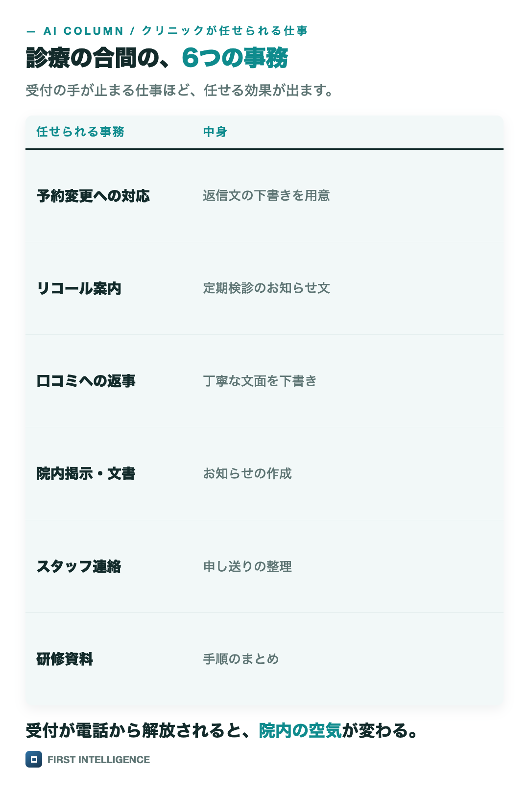 診療の合間の、6つの事務を2列の表で示した図。任せられる事務・予約変更への対応・リコール案内・口コミへの返事・院内掲示・文書・スタッフ連絡。