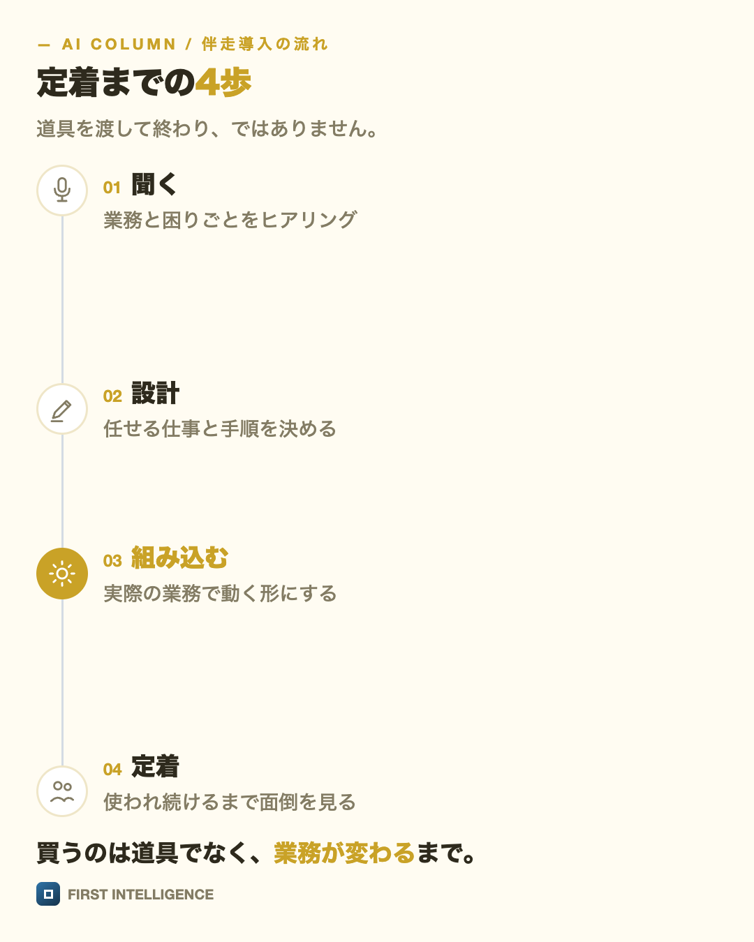 定着までの4歩を縦の流れで示した図。聞く・設計・組み込む・定着。