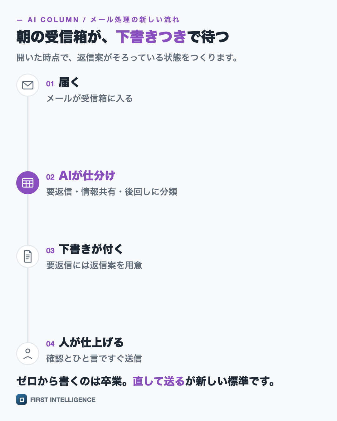 朝の受信箱が、下書きつきで待つを縦の流れで示した図。届く・AIが仕分け・下書きが付く・人が仕上げる。