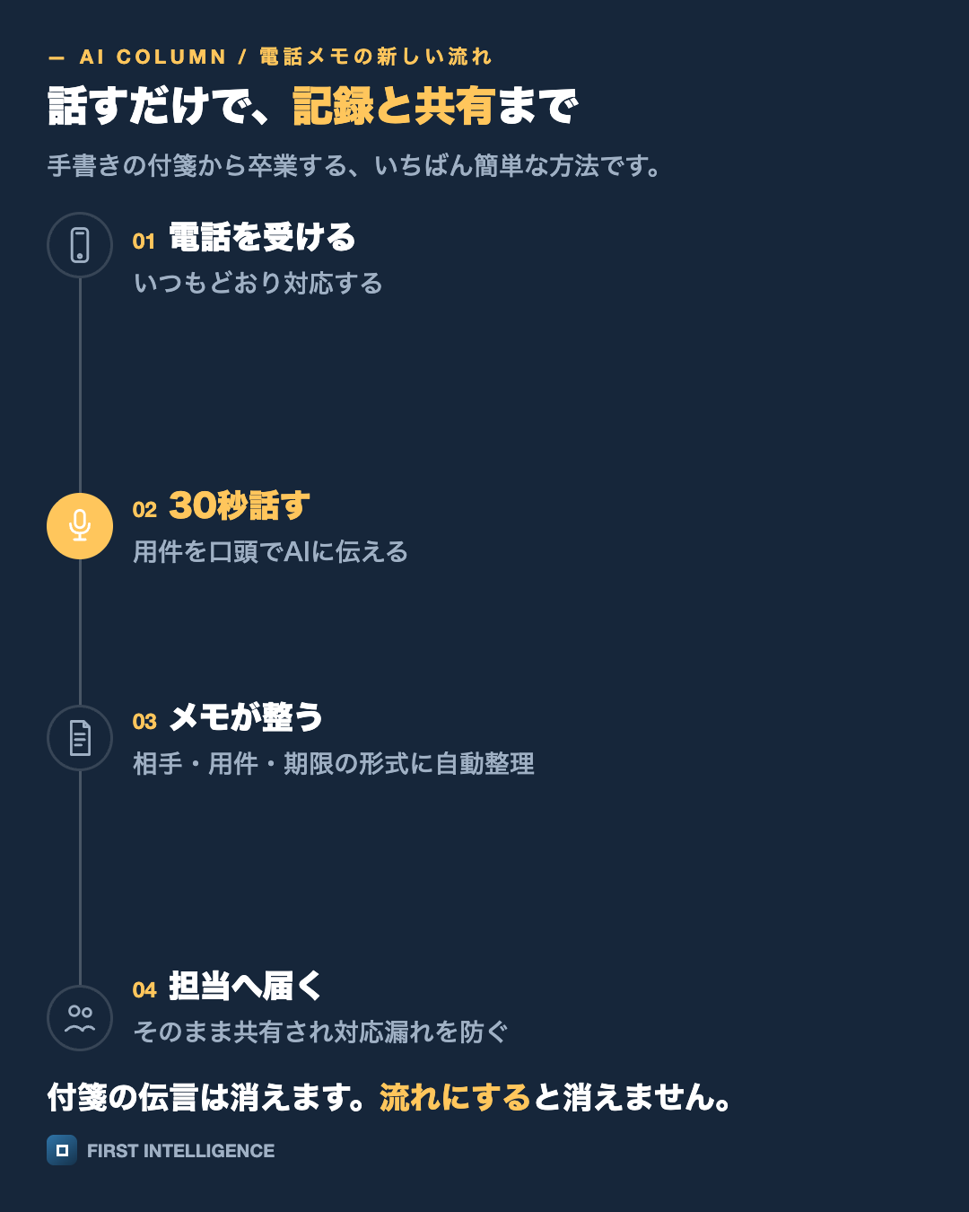 話すだけで、記録と共有までを縦の流れで示した図。電話を受ける・秒話す・メモが整う・担当へ届く。
