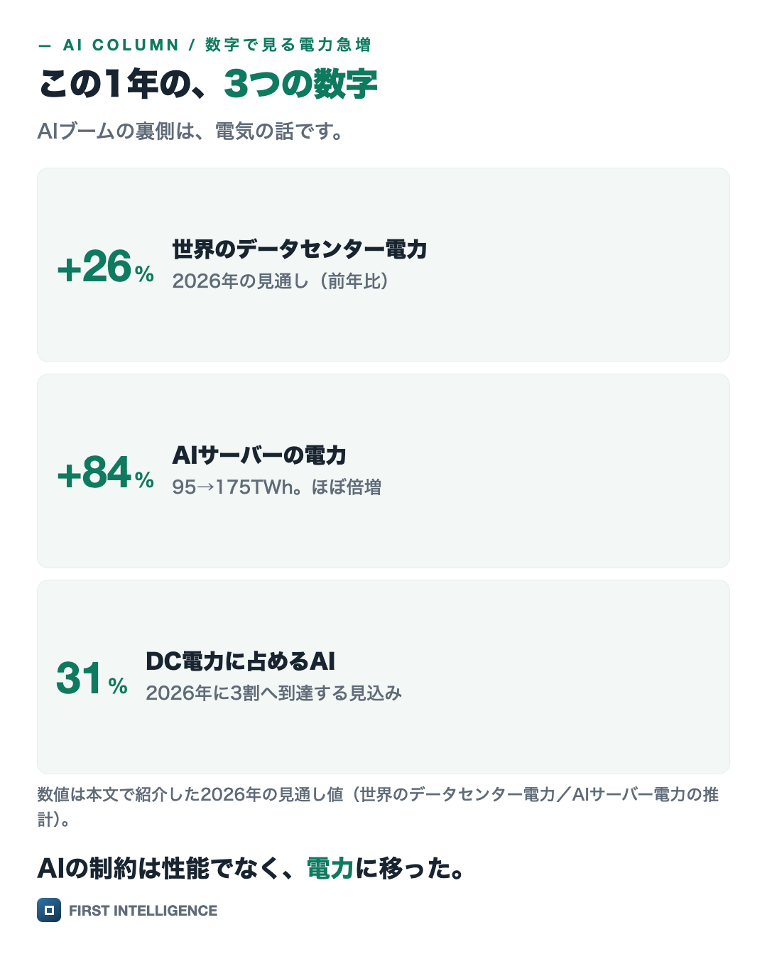この1年の、3つの数字を3つの数字で示した図。世界のデータセンター電力 +26%・AIサーバーの電力 +84%・DC電力に占めるAI 31%。