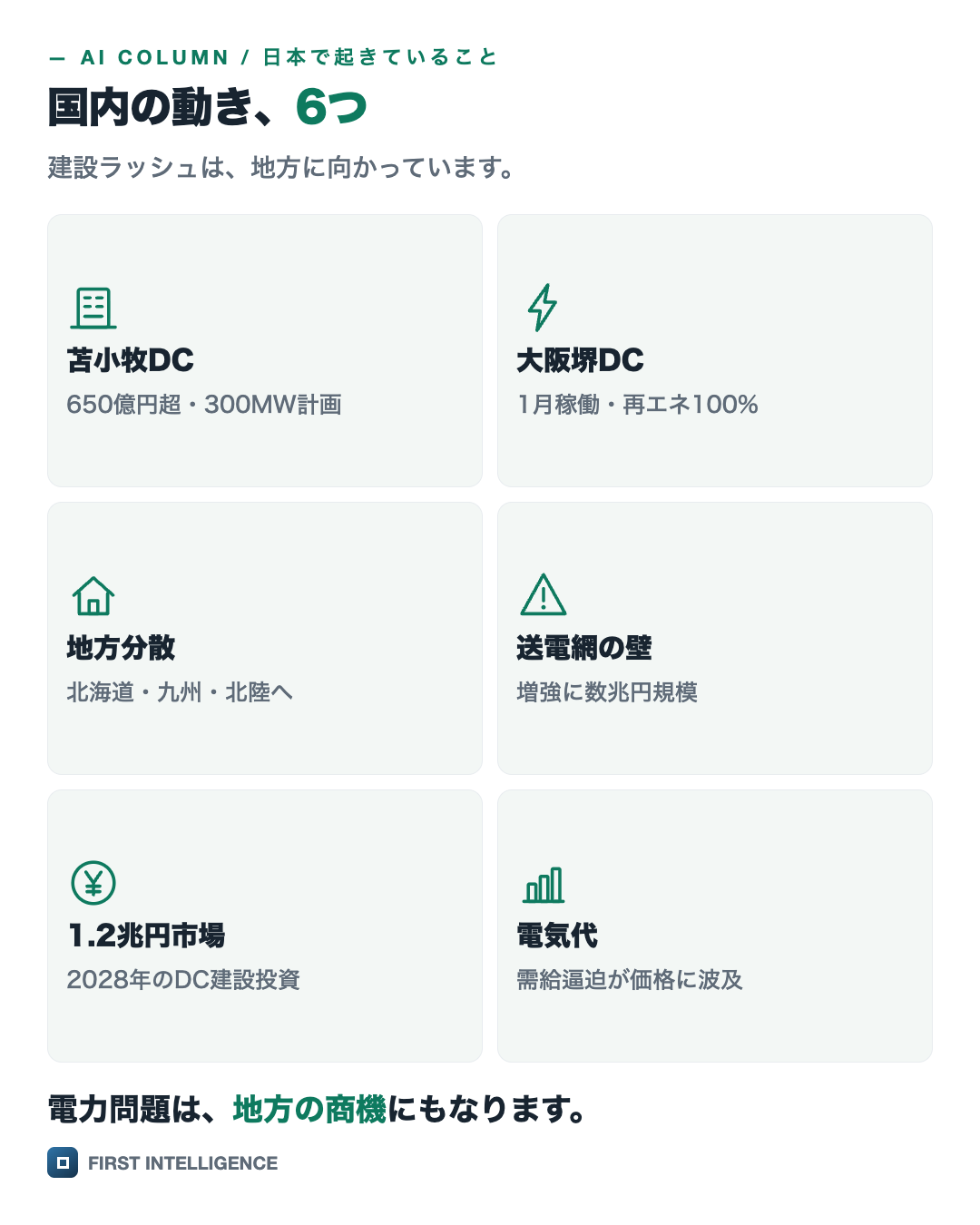 国内の動き、6つを絵解きのグリッドで示した図。苫小牧DC・大阪堺DC・地方分散・送電網の壁・1.2兆円市場・電気代。