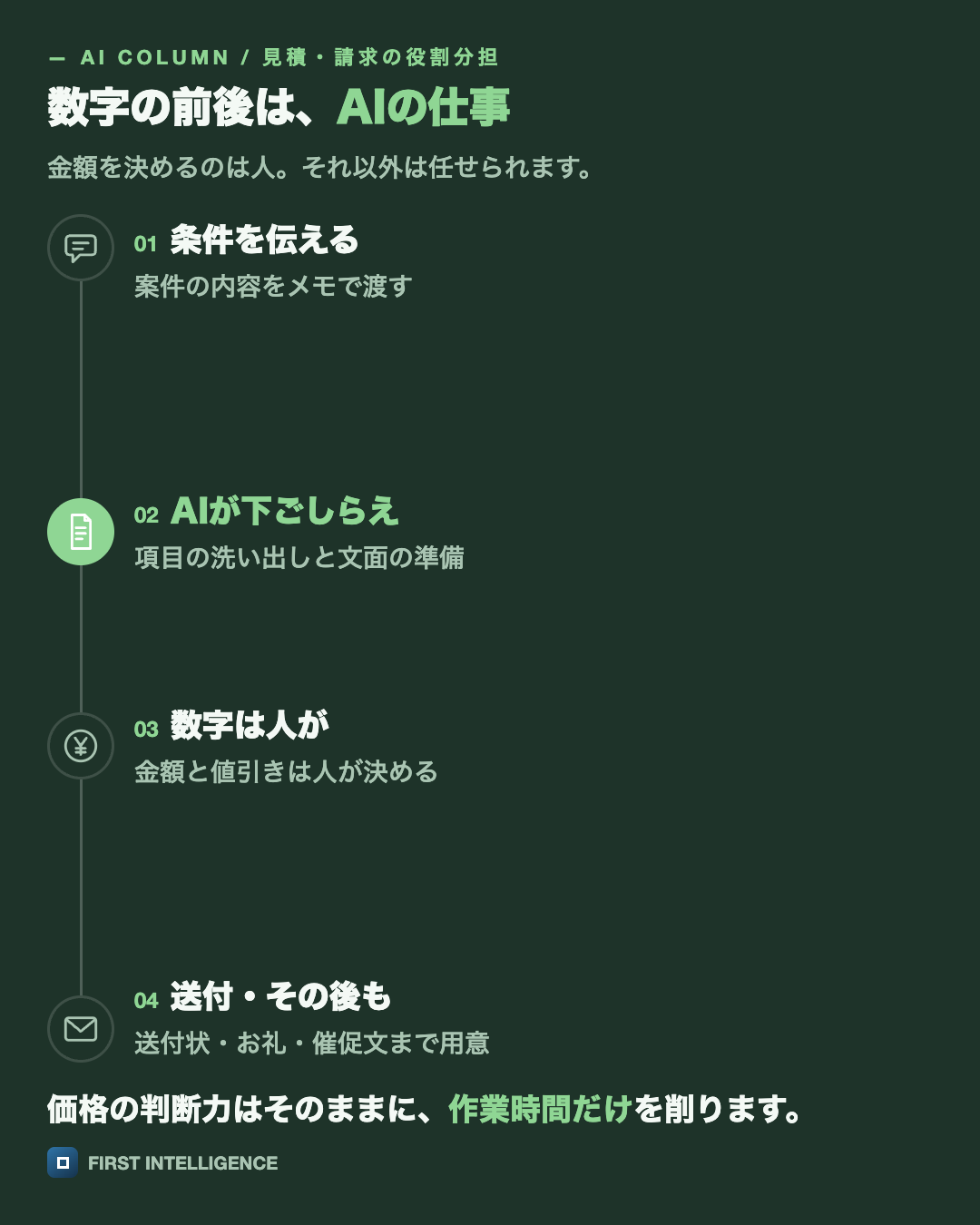 数字の前後は、AIの仕事を縦の流れで示した図。条件を伝える・AIが下ごしらえ・数字は人が・送付・その後も。
