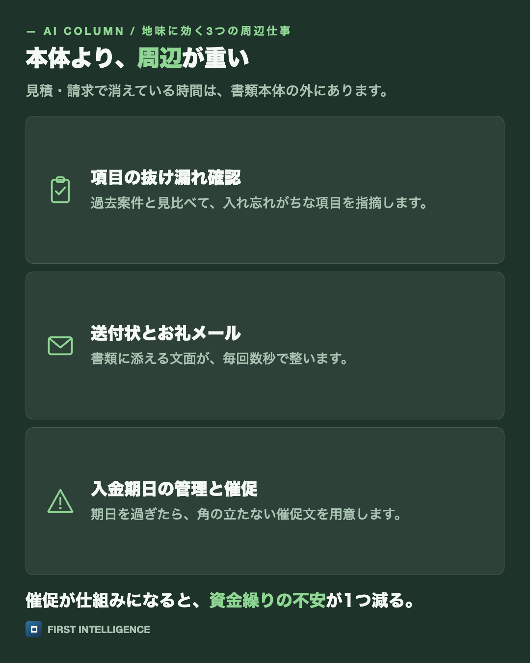 本体より、周辺が重いを縦積みのカードで示した図。項目の抜け漏れ確認・送付状とお礼メール・入金期日の管理と催促。