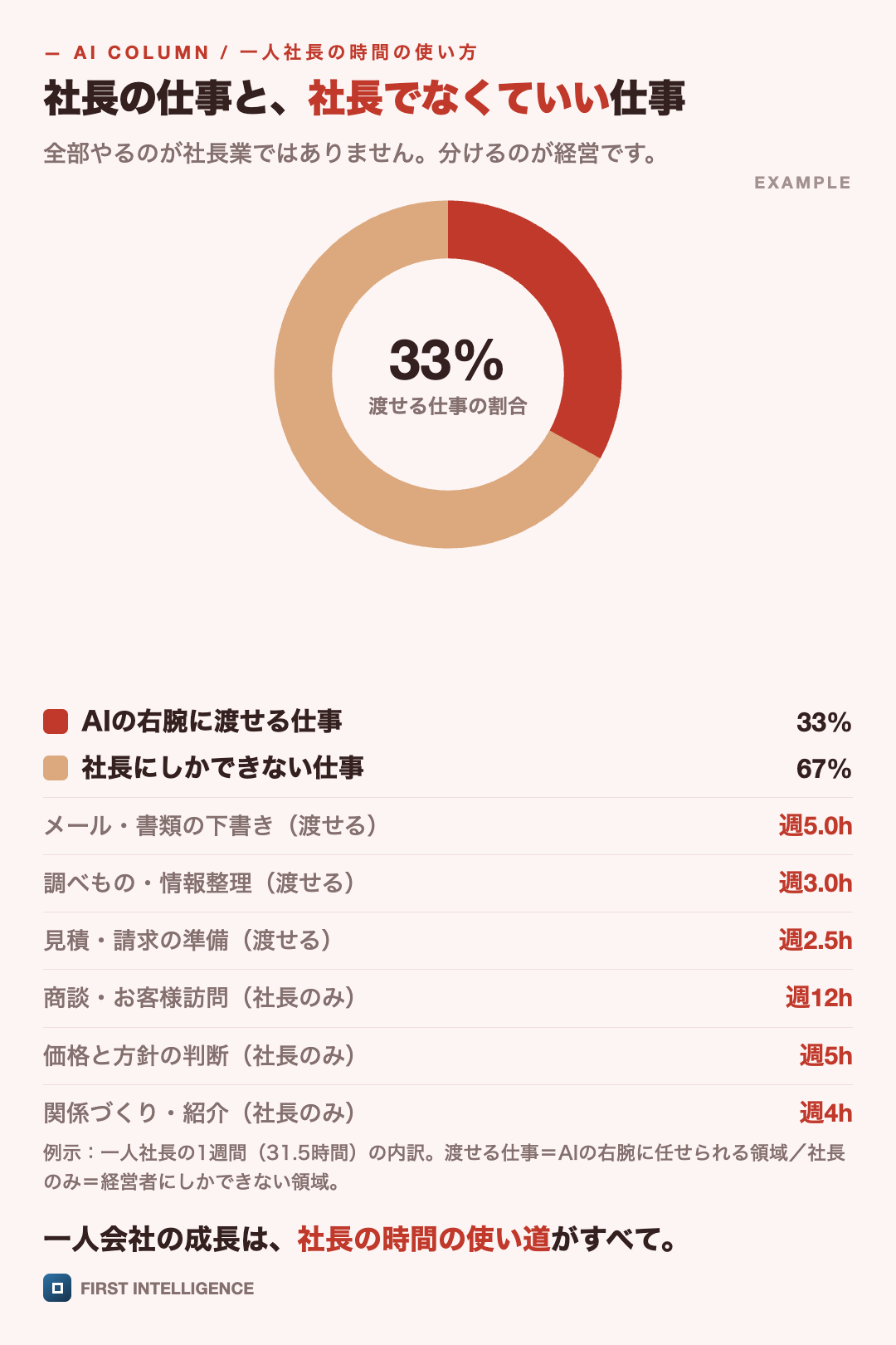 社長の仕事と、社長でなくていい仕事を円グラフで示した図。AIの右腕に渡せる仕事 33%・社長にしかできない仕事 67%。