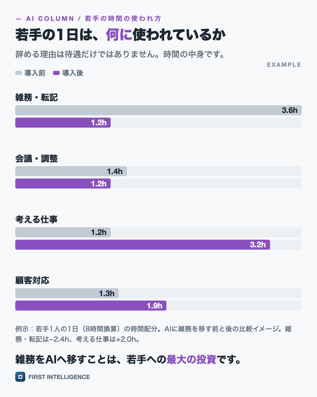 若手の1日は、何に使われているかを横棒グラフで示した図。雑務・転記・会議・調整・考える仕事・顧客対応。